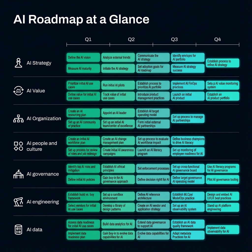 AI Roadmap